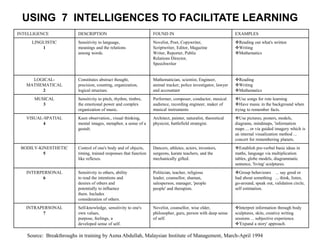 USING 7 INTELLIGENCES TO FACILITATE LEARNING
INTELLIGENCE DESCRIPTION FOUND IN EXAMPLES
LINGUISTIC
1
Sensitivity to language,
meanings and the relations
among words.
Novelist, Poet, Copywriter,
Scriptwriter, Editor, Magazine
Writer, Reporter, Public
Relations Director,
Speechwriter
Reading out what's written
Writing
Mathematics
LOGICAL-
MATHEMATICAL
2
Constitutes abstract thought,
precision, counting, organization,
logical structure.
Mathematician, scientist, Engineer,
animal tracker, police investigator, lawyer
and accountant
Reading
Writing
Mathematics
MUSICAL
3
Sensitivity to pitch, rhythm, timbre,
the emotional power and complex
organization of music.
Performer, composer, conductor, musical
audience, recording engineer, maker of
musical instruments
Use songs for rote learning
Have music in the background when
trying to remember facts.
VISUAL-SPATIAL
4
Keen observation., visual thinking,
mental images, metaphor, a sense of a
gestalt.
Architect, painter, naturalist, theoretical
physicist, battlefield strategist.
Use pictures, posters, models,
diagrams, mindmaps, 'information
maps ... or via guided imagery which is
an internal visualization method ...
concert for remembering planets.
BODILY-KINESTHETIC
5
Control of one's body and of objects,
timing, trained responses that function
like reflexes.
Dancers, athletes, actors, inventors,
surgeons, karate teachers, and the
mechanically gifted.
Establish pre-verbal basic ideas in
maths, language via multiplication
tables, globe models, diagrammatic
sentence, 'living' sculptures.
INTERPERSONAL
6
Sensitivity to others, ability
to read the intentions and
desires of others and
potentially to influence
them. Includes
consideration of others.
Politician, teacher, religious
leader, counsellor, shaman,
salesperson, manager, 'people
people' and therapists.
Group behaviours ... say good or
bad about something ... think, listen,
go-around, speak out, validation circle,
self estimation.
INTRAPERSONAL
7
Self-knowledge, sensitivity to one's
own values,
purpose, feelings, a
developed sense of self.
Novelist, counsellor, wise elder,
philosopher, guru, person with deep sense
of self.
Interpret information through body
sculptures, skits, creative writing
sessions ... subjective experience.
'Expand a story' approach.
Source: Breakthroughs in training by Asma Abdullah, Malaysian Institute of Management, March-April 1994
 