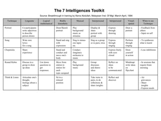 Technique Linguistic Logical
mathematical
Bodily
kinesthetic
Musical Interpersonal Intrapersonal Visual-
spatial
When to use
Technique
Portrait Co-participants
write adjectives
to describe
person drawn
Draw/Sketch
portrait
Play
background
music as
stimulus
Display &
share
portrait with
group
Express
through
drawing
Draw a
portrait
- Feedback from
others
- Input on self
Song Wnte own
lyrics
for a song
Stand and sing
with
expression
Sing to minus-
one tapes
etc.
Sing as a group
or in pairs, trios
Express
through
singing
Perform
through
singing
- To synthesize
what is learnt
Chopsticks Share
experience
Stand and
conduct and
move one's
body
Conduct
imaginary
orchestra to
music
Express freely
with eyes
closed
Draw
yourself
in action
- Lose inhibitions
Round Robin Discuss in a
group to draw
up ideas
List down
questions to
get
responses
Move from
station to
station for
each
topic assigned
Play
background
music
Group
discusses
and shares
ideas
Reflect on
ideas
to be
communicated
Mindrnap/
write ideas
on
flip-chart
- In sessions that
require brain
storming
Think & Listen Articulate one's
thought,
feelings about a
subject
Sit in a
relaxed
position
Take turns in
pairs, to do
reflections &
share insights
Reflect and
discover
- Air
grievances
- Share
insights
- Express needs
The 7 Intelligences Toolkit
Source: Breakthrough in training by Asma Abdullah, Malaysian Inst. Of Mgt, March-April, 1994
 