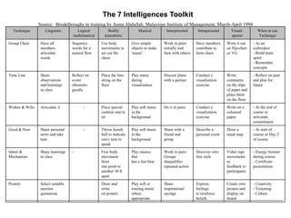 Technique Linguistic Logical
mathematical
Bodily
kinesthetic
Musical Interpersonal Intrapersonal Visual-
spatial
When to use
Technique
Group Cheer Have all
members
articulate
words
Sequence
words for a
natural flow
Use body
movements to
act out the
cheer
Give simple
objects to make
„music‟
Work in pairs
initially and
then with others
Have members
contribute to
form cheer
Write it out
on flip-chart
or VG
- As an
icebreaker
- Build team
spirit
- Remember
concepts
Time Line Share
observations
and learnings
in class
Reflect on
event
chronolo-
gically
Place the line-
string on the
floor
Play music
during
visualization
Discuss plans
with a partner
Conduct a
visualization
exercise
Write
comments
on the slips
of paper and
place them
on the floor
- Reflect on past
and plan for
future
Wishes & Wills Articulate it - Place special
cushion mat to
sit
Play soft music
in the
background
Do it in pairs Conduct a
visualization
exercise
Write on a
coloured
paper
- At the end of
course to
articulate
commitment
Good & New Share personal
news and take
turn
- Throw koosh
ball to indicate
one‟s turn to
speak
Play soft music
in the
background
Share with a
friend and
group
Describe a
personal event
Draw a
mind map
- At start of
course or Day 2
of course
Intent &
Mechanism
Share learnings
in class
- Free body
movement
from
one point to
another 30 ft
apart
Play musicc
that
has a fast beat
Work in pairs
Groups
disqualifies
repeated action
Discover own
free style
Video tape
movements
as
feedback to
participants
- Energy booster
during course
- Certificate
presentation
Posters Select suitable
maxims
quotations
Draw and
write
on posters
Play soft or
rousing music
where
appropriate
Share
inspirational
sayings
Express
feelings
to reinforce
beliefs
Create own
posters and
display on
board
- Creativity
- Visioning
- Culture
The 7 Intelligences Toolkit
Source: Breakthroughs in training by Asma Abdullah, Malaysian Institute of Management, March-April 1994
 