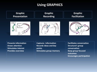 Using GRAPHICS
Graphic
Presentation
Graphic
Recording
Graphic
Facilitation
Presents Information
Draws attention
Stimulates interest
Provides overview
Captures Information
Records ideas and key
points
Stimulates group memory
Facilitates conversation
Structure’s group
conversation
Keep group focused
outcomes
Encourages participation
 