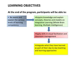 LEARNING OBJECTIVES
At the end of the program, participants will be able to:
• Be aware and
explain the various
levels of learning
competency
•Acquire knowledge and explain
concepts, theories and models on
Integrative Learning (Whole Brain
learning, Multiple Intelligences)
•Apply skills in visual facilitation and
classroom management
•Integrate what they have learned
as part of their day to day teaching
and learning approaches
 