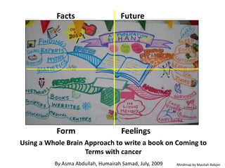 Using a Whole Brain Approach to write a book on Coming to
Terms with cancer
By Asma Abdullah, Humairah Samad, July, 2009
Facts Future
Form Feelings
Mindmap by Masitah Babjan
 