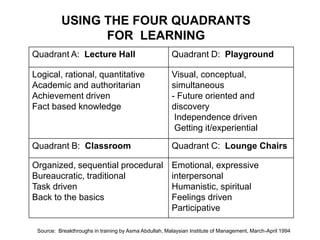 USING THE FOUR QUADRANTS
FOR LEARNING
Quadrant A: Lecture Hall Quadrant D: Playground
Logical, rational, quantitative
Academic and authoritarian
Achievement driven
Fact based knowledge
Visual, conceptual,
simultaneous
- Future oriented and
discovery
Independence driven
Getting it/experiential
Quadrant B: Classroom Quadrant C: Lounge Chairs
Organized, sequential procedural
Bureaucratic, traditional
Task driven
Back to the basics
Emotional, expressive
interpersonal
Humanistic, spiritual
Feelings driven
Participative
Source: Breakthroughs in training by Asma Abdullah, Malaysian Institute of Management, March-April 1994
 