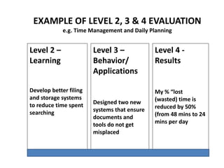 EXAMPLE OF LEVEL 2, 3 & 4 EVALUATION
e.g. Time Management and Daily Planning
Level 2 –
Learning
Develop better filing
and storage systems
to reduce time spent
searching
Level 3 –
Behavior/
Applications
Designed two new
systems that ensure
documents and
tools do not get
misplaced
Level 4 -
Results
My % “lost
(wasted) time is
reduced by 50%
(from 48 mins to 24
mins per day
 
