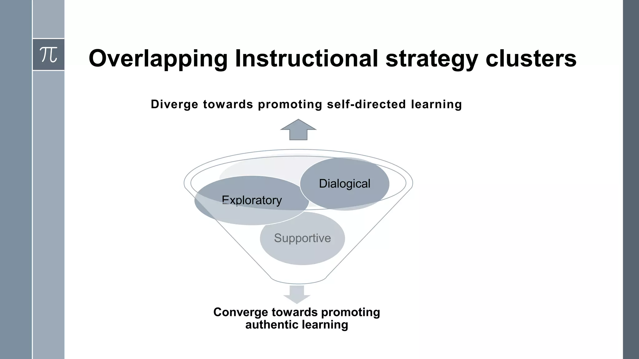 Overlapping Instructional strategy clusters
     Diverge towards promoting self-directed learning




                               Dialogical
               Exploratory


                        Supportive




              Converge towards promoting
                  authentic learning
 