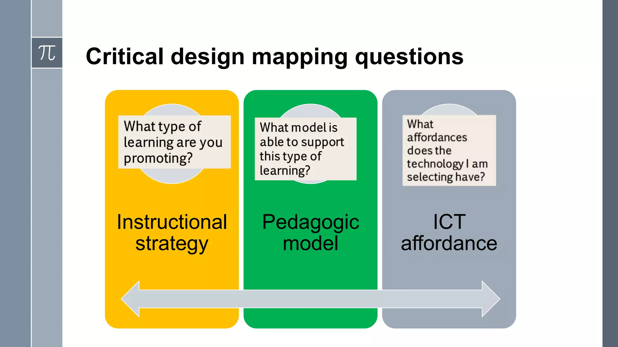 Critical design mapping questions




  Instructional   Pedagogic       ICT
    strategy        model     affordance
 