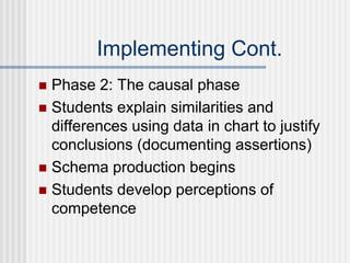 Implementing Cont.
 Phase 2: The causal phase
 Students explain similarities and
differences using data in chart to justify
conclusions (documenting assertions)
 Schema production begins
 Students develop perceptions of
competence
 