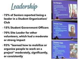 • 72% of Seniors reported being a
leader in a Student Organization/
Club
• 15% Student Government Ofﬁcers
• 70% Site Leader for other
volunteers, which had a moderate
or strong impact
• 93% “learned how to mobilize or
organize people to work on a
project” moderately, signiﬁcantly,
or consistently
Leadership
 