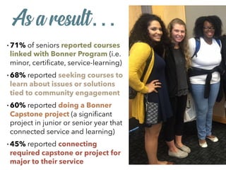 • 71% of seniors reported courses
linked with Bonner Program (i.e.
minor, certiﬁcate, service-learning)
• 68% reported seeking courses to
learn about issues or solutions
tied to community engagement
• 60% reported doing a Bonner
Capstone project (a signiﬁcant
project in junior or senior year that
connected service and learning)
• 45% reported connecting
required capstone or project for
major to their service
As a result…
 