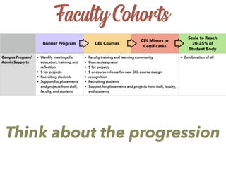 Faculty Cohorts
Think about the progression
 