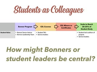 Students as Colleagues
How might Bonners or
student leaders be central?
 