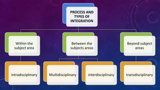 PROCESS AND
TYPES OF
INTEGRATION
Within the
subject area
intradisciplinary
Between the
subjects areas
Multidisciplinary interdisciplinary
Beyond subject
areas
transdisciplinary
 