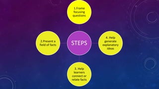 STEPS
1.Frame
focusing
questions
4. Help
generate
explanatory
ideas
3. Help
learners
connect or
relate facts
2.Present a
field of facts
 