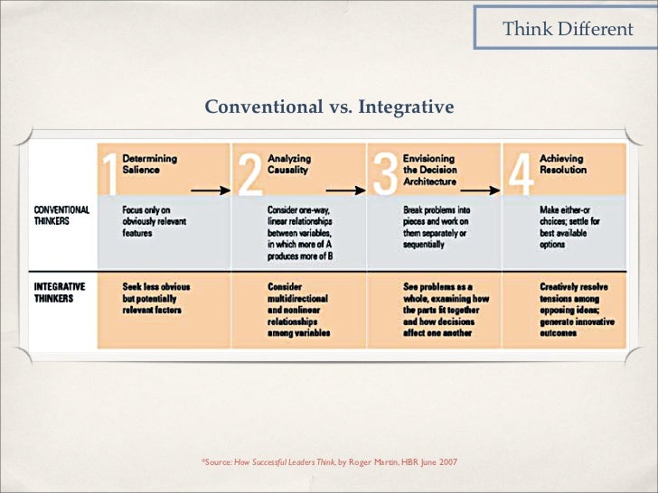Roger Martin and Integrative Thinking