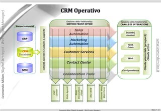 Leonardo Milan (Digital Strategist - Web Project Manager)



                                                                                                                                             Gestione della Relationship:                                 Gestione della Relationship:
                                                                                                                                             SISTEMI FRONT OFFICE                                         CANALI DI INTERAZIONE
                                                            Sistemi Aziendali
                                                                                                                                                            Sales


                                                                                Attività operative e sistemi a supporto
                                                                                                                                                                                                               Incontri,
                                                                                                                                                         Automation                                             riunioni




                                                                                                                                                                                                                                 Cliente potenziale (prospect)
                                                                  ERP
                                                                                                                                                          Marketing




                                                                                                                                                                                                                                                                       www.leonardomilan.it
                                                                                                                                                         Automation                                             Voce,




                                                                                                                                                                                                                                         Cliente attivo
                                                                                                                                                                                                                Fonia
                                                                 CRM                                                                    Customer Services
                                                               Database
                                                                                                                                                                                                                 Web
                                                                                                                                             Contact Center

                                                                 SCM                                                                                                                                       Corrispondenza
                                                                                                                                       Collaboration Tools




                                                                                                                                                                                           Sistemi Web,
                                                                                                                                           Rete Agenti




                                                                                                                                                            Rivenditori,




                                                                                                                                                                                            Web Form
                                                                                                                                                                            Sito WEB
                                                                                                                          Center




                                                                                                                                                               Filiali
                                                                                                                                                               Rete
                                                                                                                           Call




                                                                                                                                   Leonardo Milan (Digital Strategist - Web Project Manager)                                                                     Slide n°: 12
 