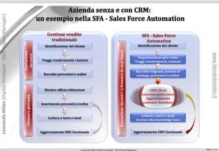 Leonardo Milan (Digital Strategist - Web Project Manager)




                                                                                      Gestione vendite                                                                                                SFA - Sales Force
                                                                                        tradizionale                                                                                                    Automation
                                                                                    Identificazione del cliente                                                                                     Identificazione del cliente




                                                                                                                                                    Esecuzione incontri (chiusura in real time)
                                                            Esecuzione




                                                                                                                                                                                                                                          www.leonardomilan.it
                                                             incontri




                                                                                                                                                                                                    Organizzazione giro visite
                                                                                   Viaggi, trasferimenti, riunioni                                                                                Viaggi, trasferimenti, riunioni

                                                                                                                                                                                                   Raccolta esigenze, accesso al
                                                                                    Raccolta preventivi e ordini                                                                                   catalogo, preventivi e ordini



                                                                                    Rientro ufficio/abitazione                                                                                              CRM Client
                                                                                                                                                                                                      (sincrono/asincrono):
                                                              Chiusura giornata




                                                                                                                                                                                                          Aggiornamento
                                                                                  Inserimento preventivi/ordini                                                                                        customer DataBase


                                                                                                                                                                                                      Lettura e invio e-mail
                                                                                       Lettura e invio e-mail
                                                                                                                                                                                                   Accesso alla knowledge base


                                                                                  Aggiornamento ERP/Gestionale                                                                                    Aggiornamento ERP/Gestionale




                                                                                                             Leonardo Milan (Digital Strategist - Web Project Manager)                                                              Slide n°: 16
 