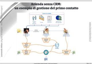 Leonardo Milan (Digital Strategist - Web Project Manager)




                                                                                                                              www.leonardomilan.it
                                                            Leonardo Milan (Digital Strategist - Web Project Manager)   Slide n°: 18
 