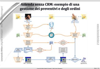 Leonardo Milan (Digital Strategist - Web Project Manager)




                                                                                                                              www.leonardomilan.it
                                                            Leonardo Milan (Digital Strategist - Web Project Manager)   Slide n°: 20
 