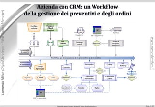 Leonardo Milan (Digital Strategist - Web Project Manager)




                                                                                                                              www.leonardomilan.it
                                                            Leonardo Milan (Digital Strategist - Web Project Manager)   Slide n°: 21
 