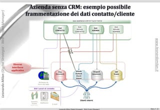 Leonardo Milan (Digital Strategist - Web Project Manager)




                                                                                                                                            www.leonardomilan.it
                                                             Diverse
                                                            interfacce
                                                            applicative




                                                                          Leonardo Milan (Digital Strategist - Web Project Manager)   Slide n°: 22
 