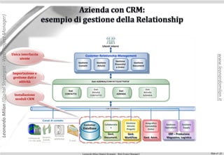 Leonardo Milan (Digital Strategist - Web Project Manager)




                                                            Unica interfaccia




                                                                                                                                                  www.leonardomilan.it
                                                                 utente



                                                            Importazione e
                                                             gestione dati e
                                                                attività


                                                             Installazione
                                                              moduli CRM




                                                                                Leonardo Milan (Digital Strategist - Web Project Manager)   Slide n°: 23
 