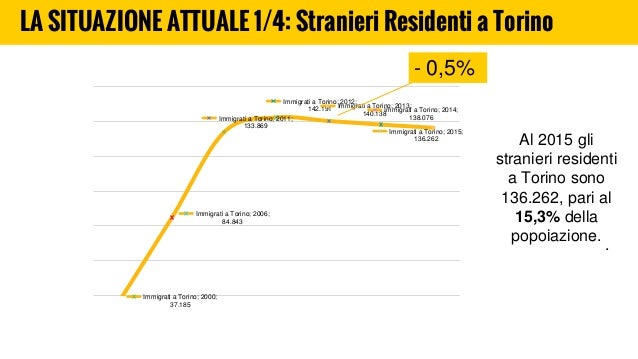 La torino di domani: integrazione e immigrazione Portale immigrazione login