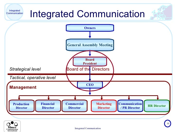 Integrated Communication