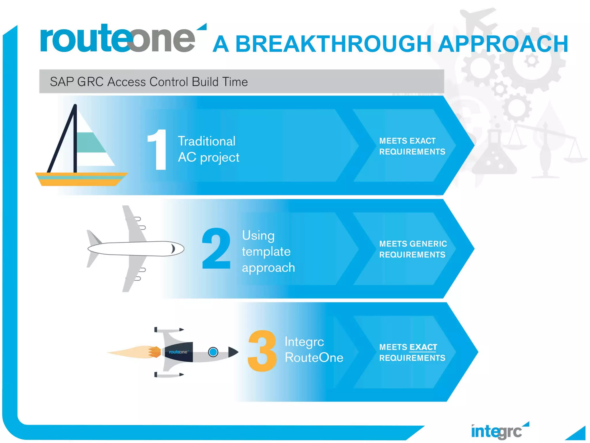 RouteONE from Integrc; the fastest way to implement SAP GRC