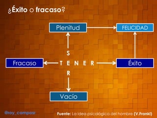 ¿Éxito o fracaso?
T E N E R
S
E
R
Fracaso
Plenitud
Éxito
Vacío
FELICIDAD
Fuente: La idea psicológica del hombre (V.Frankl)@roy_camposr
 