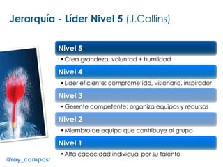 Jerarquía - Líder Nivel 5 (J.Collins)
Nivel 5
•Crea grandeza: voluntad + humildad
Nivel 4
•Líder eficiente: comprometido, visionario, inspirador
Nivel 3
•Gerente competente: organiza equipos y recursos
Nivel 2
•Miembro de equipo que contribuye al grupo
Nivel 1
•Alta capacidad individual por su talento
@roy_camposr
 