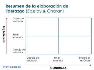 Resumen de la elaboración de
liderazgo (Bossidy & Charan)
DESEMPEÑO
Supera el
estándar
Debajo del
estándar
En el
estándar
Debajo del
estándar
En el
estándar
Supera el
estándar
CONDUCTA@roy_camposr
 