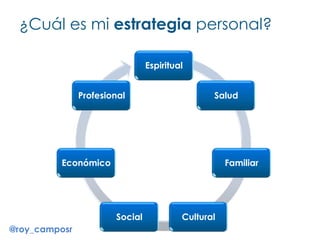 ¿Cuál es mi estrategia personal?
Espiritual
Salud
Familiar
CulturalSocial
Económico
Profesional
@roy_camposr
 