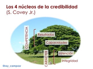 Los 4 núcleos de la credibilidad
(S. Covey Jr.)
Intención
Integridad
Capacidades
Resultados
COMPETENCIA
CARÁCTER
@roy_camposr
 