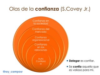 Olas de la confianza (S.Covey Jr.)
Confianza en
la sociedad
Confianza del
mercado
Confianza
organizacional
Confianza
en las
relaciones
Auto
Confianz
a
 Delegar es confiar.
 Se confía aquello que
es valioso para mí.
@roy_camposr
 