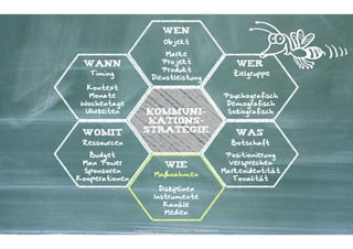 wen
                                           Objekt
                                   Marke
 wann                             Projekt                                                           wer
                                  Produkt
   Timing                                                                                           Zielgruppe
                               Dienstleistung
  Kontext
   Monate                                                                                        Psychografisch
 Wochentage                                                                                      Demografisch
  Uhrzeiten             kommuni-                                                                  Soziografisch
                         kations-
 womit                  strategie                                                                   was
 Ressourcen                                                                                        Botschaft
   Budget                                                                                         Positionierung
 Man Power                                  wie                                                    Versprechen
  Sponsoren                                                                                      Markenidentität
                                  Maßnahmen
Kooperationen                                                                                       Tonalität
                                    Disziplinen
                                  Instrumente
                                     Kanäle
                                      Medien

                Kontakter-Schule | © 2012 | Andreas Wiehrdt, München |  www.kontakterschule.de
 