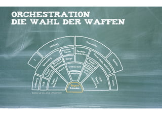 orchestration
die wahl der waffen

                                                                                              Pr
                                       g                                                           om
                                     n                                                                oti
                                 rbu                                                                      on
                             We
                                                                im
                                                mun.
                                            Kom um                        Handels
                                               Ra                        marke
                                                                                  -
                                                                               ting




                                                                                                           So
                                                                                                               ci
                                                   n
                                         d t Desig




                                                                                                                 al
                          g




                                       de m
                        rin




                                                                                              M




                                                                                                                     M




                                                                                                                                         Gu
                                                                                           Ma obi
    ?




                                     an in




                                                                                                                       ed
                     so




                                  Br rta                                                      rk le-




                                                                                                                                           er
                   on




                                                                                                                              ia
                                                                                                 et




                                                                                                                                            ill
                                    te                                                              ing
                Sp




                                                                                                                               M
                                                                                        Te




                                                                                                                                                a
                                 En            Interactive




                                                                                                                               ar
                                             t                                             le
                                           en                                           Ma fo




                                                                                                                                   k
                                                                                                n-




                                                                                                                                   et
                                        Ev                                                 r
                                                                                        tin ke-
                      ur d
                            g




                                                                                                                                    in
                    So row
                        cin




                                                                                                                                       g
                                                Consulting                                  g
                      C




                                                                                                                    CR
                                       s




                                                                                                      m
                                                                                                              Dia
       ing




                             Re ublic
                                   ion




                                                                                                        ar




                                                                                                                                        Viral
                                                                                                                       M
                                                                                                                 log
         y




                               lat




                                                                                                          ke
                 CSR
     Lobb




                               P




                                                                                                                         -
                                                                                                             tin
                                                              Dirigent




                                                                                                                                         s
                                                                                                                g
                                                              Kernidee

   Basierend auf einem Scholz & Friends-Modell




                                             Kontakter-Schule | © 2012 | Andreas Wiehrdt, München |  www.kontakterschule.de
 