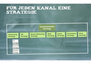 für jeden kanal eine
strategie


                                                 Communication
                                                   Strategy

                                                                             Web                                Event      Promotion   Viral
Advertsing      PR         Direct Marketing
                                                                             Strategy                           Strategy   Strategy    Strategy
Strategy        Strategy   Strategy


     TV
     Strategy
     Print Ad
     Strategy
     Outdoor
     Strategy



                               Kontakter-Schule | © 2012 | Andreas Wiehrdt, München |  www.kontakterschule.de
 