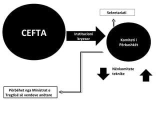 Sekretariati




         CEFTA                Institucioni
                                kryesor              Komiteti i
                                                    Përbashkët




                                                Nënkomitete
                                                teknike



  Përbëhet nga Ministrat e
Tregtisë së vendeve anëtare
 