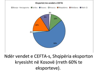 Ndër vendet e CEFTA-s, Shqipëria eksporton
     kryesisht në Kosovë (rreth 60% te
                eksporteve).
 
