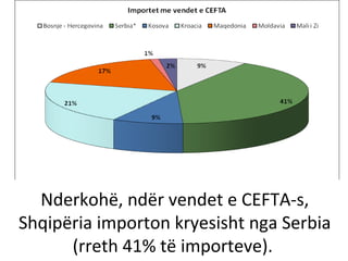 Nderkohë, ndër vendet e CEFTA-s,
Shqipëria importon kryesisht nga Serbia
      (rreth 41% të importeve).
 