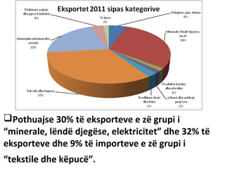 Pothuajse 30% të eksporteve e zë grupi i
“minerale, lëndë djegëse, elektricitet” dhe 32% të
eksporteve dhe 9% të importeve e zë grupi i
“tekstile dhe këpucë”.  
 