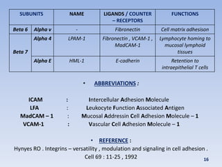 Integrins | PPTX