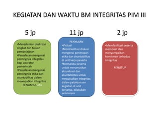 KEGIATAN DAN WAKTU BM INTEGRITAS PIM III
5 jp 11 jp 2 jp
•Menjelaskan deskripsi
singkat dan tujuan
pembelajaran
•Penjelasan mengenai
pentingnya integritas
bagi aparatur
pemerintah
•Penjelasan mengenai
pentingnya etika dan
akuntabilitas dalam
mewujudkan integritas
PENDAHULUAN
PENYAJIAN
•Visitasi
•Memfasilitasi diskusi
mengenai penerapan
etika dan akuntabilitas
di unit kerja peserta
•Memandu peserta
untuk merumuskan
aktualisasi dan
akuntabilitas untuk
mewujudkan integritas
dalam pelaksanaan
kegiatan di unit
kerjanya, dilakukan
perkelompok
•Memfasilitssi peserta
membuat dan
menyampaikan
komitmen terhadap
integritas
PENUTUP
 