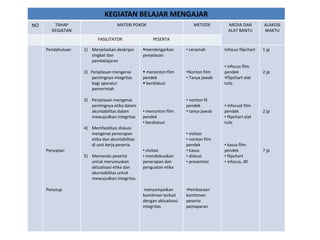 KEGIATAN BELAJAR MENGAJAR
NO TAHAP
KEGIATAN
MATERI POKOK METODE MEDIA DAN
ALAT BANTU
ALAKOSI
WAKTU
FASILITATOR PESERTA
Pendahuluan
Penyajian
Penutup
1) Menjelaskan deskripsi
singkat dan
pembelajaran
2) Penjelasan mengenai
pentingnya integritas
bagi aparatur
pemerintah
3) Penjelasan mengenai
pentingnya etika dalam
akuntabilitas dalam
mewujudkan integritas
4) Memfasilitasi diskusi
mengenai penerapan
etika dan akuntabilitas
di unit kerja peserta
5) Memandu peserta
untuk merumuskan
aktualisasi etika dan
akuntabilitas untuk
mewujudkan integritas
mendengarkan
penjelasan
 menonton film
pendek
 berdiskusi
• menonton film
pendek
• berdiskusi
• visitasi
• mendiskusikan
penerapan dan
penguatan etika
menyampaikan
komitmen terkait
dengan aktualisasi
integritas
• ceramah
•Nonton film
• Tanya jawab
• nonton fil
pendek
• tanya jawab
• visitasi
• nonton film
pendek
• kasus
• diskusi
• presentasi
•Pembacaan
komitmen
peserta
pemaparan
Infocus filpchart
• infocus film
pendek
•Flipchart alat
tulis
• infocust film
pendek
• flipchart alat
tulis
• kasus film
pendek
• flipchart
• infocus, dll
1 jp
2 jp
2 jp
7 jp
 