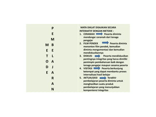 M
E
T
O
D
E
P
E
M
B
E
L
A
J
A
R
A
N
MATA DIKLAT DISAJIKAN SECARA
INTERAKTIF DENGAN METODE :
1. CERAMAH Peserta diminta
mendengar ceramah dari tenaga
pengajar
2. FILM PENDEK Peserta diminta
menonton film pendek, kemudian
diminta mengomentasi dan kemudian
mendiskusikannya
3. DISKUSI Peserta mendiskusikan
pentingnya integritas yang harus dimiliki
pemimpin pembaharuan baik dengan
tenaga pengajar maupun sesama peserta
4. VISITASI Peserta berkunjung
ketempat yang dapat membantu proses
internalisasi hasil belajar
5. AKTUALISASI Terakhir
pembelajaran peserta diminta untuk
menghasilkan suatu produk
pembelajaran yang menunjukkan
kompentensi integritas
 