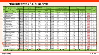 Dr. MuslihinINTEGRITAS
Instansi vertikal di Setiap Kota
 