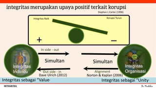 Dr. MuslihinINTEGRITAS
Integritas Naik Korupsi Turun
+ _
Simultan
Integritas
Individu
Integritas
Organisasi
Dave Ulrich (2012)
In side - out
Out side - in
Integritas sebagai “Value” Integritas sebagai “Unity”
Simultan
Norton & Kaplan (2006)
Alignment
Stephen L Carter (1996)
 