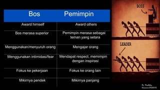 Dr. Muslihin
Widyaiswara BPSDMD NTB
Bos Pemimpin
Award himself Award others
Bos merasa superior Pemimpin merasa sebagai
teman yang setara
Menggunakan/menyuruh orang Mengajar orang
Menggunakan intimidasi/fear Mendapat respect, memimpin
dengan inspirasi
Fokus ke pekerjaan Fokus ke orang lain
Mikirnya pendek Mikirnya panjang
 