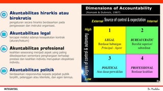 Dr. MuslihinINTEGRITAS
Akuntabilitas hirarkis atau
birokratis
pengaturan secara hirarkis berdasarkan pada
pengawasan dan instruksi organisasi.
Akuntabilitas legal
tercapai melalui adanya kesepakatan kontrak
(aturan/hokum)
Akuntabilitas profesional
keahlian seseorang menjadi aspek yang paling
dikedepankan sementara penghargaan terhadap
prestasi dan keahlian individu merupakan ekspektasi
individu.
Akuntabilitas politik
berdasarkan responsivitas kepada pejabat publik
terpilih, pelanggan atau klientele, dan agen lainnya.
 