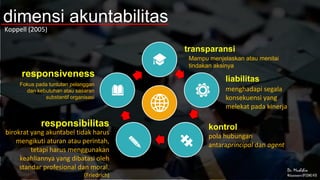 Dr. Muslihin
Widyaiswara BPSDMD NTB
Fokus pada tuntutan pelanggan
dan kebutuhan atau sasaran
substantif organisasi
responsiveness
Mampu menjelaskan atau menilai
tindakan aksinya
transparansi
menghadapi segala
konsekuensi yang
melekat pada kinerja
liabilitas
pola hubungan
antaraprincipal dan agent
kontrol
birokrat yang akuntabel tidak harus
mengikuti aturan atau perintah,
tetapi harus menggunakan
keahliannya yang dibatasi oleh
standar profesional dan moral.
(Friedrich)
responsibilitas
dimensi akuntabilitas
Koppell (2005)
 